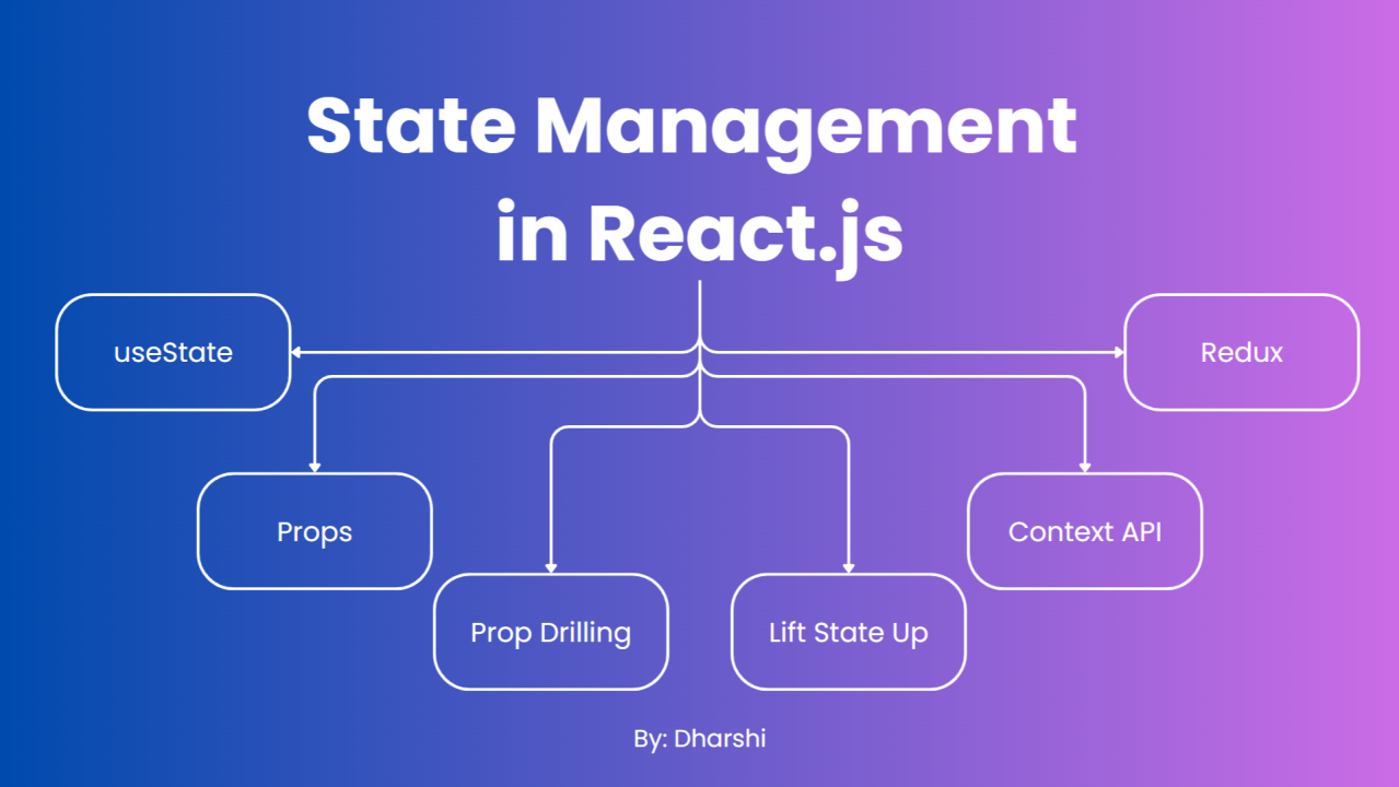 State Management in React Applications - Syed Ali Naqi Hasni